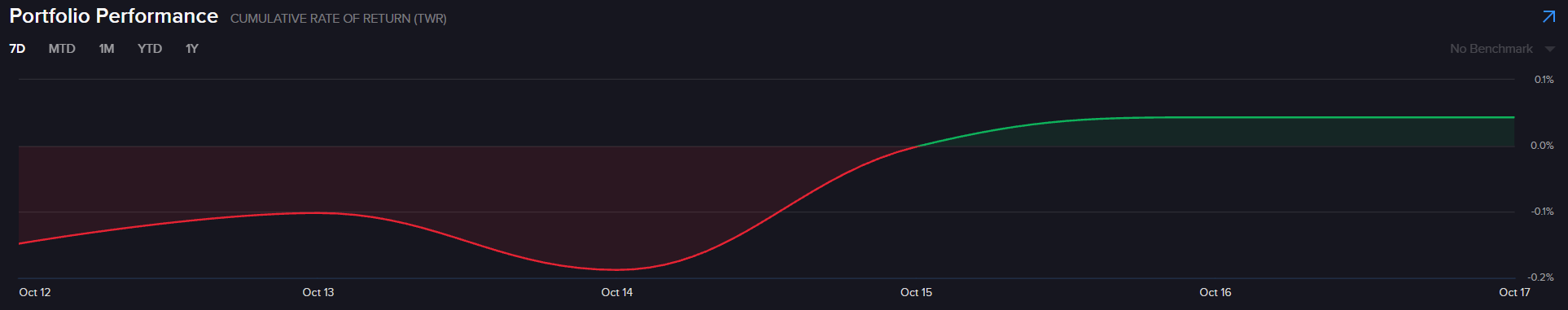 Portfolio Performance (TWR) — JAK MI IDZIE?